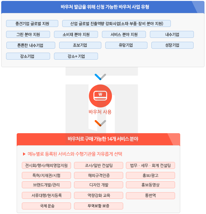 수출바우처 사업 유형
