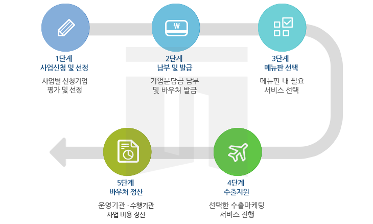 수출바우처 진행 절차