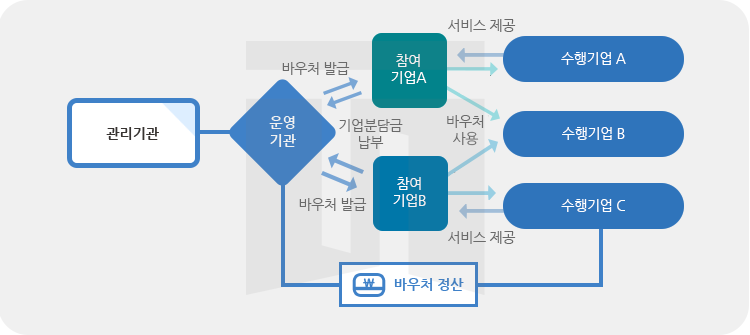 수출바우처 흐름도